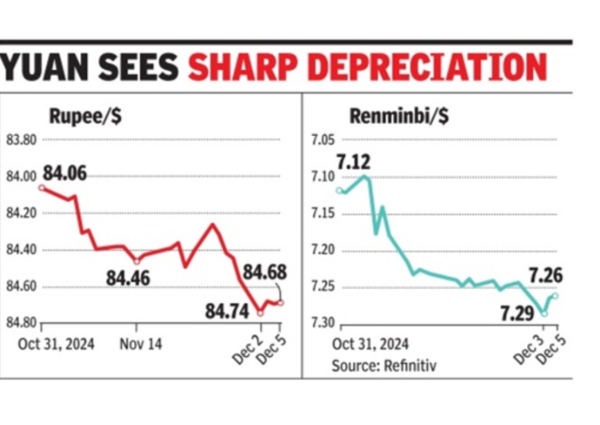 Rupee value