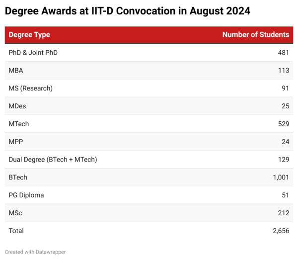 Overview of career diversification in IIT Delhi