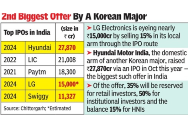 2nd biggest offer by Korean major