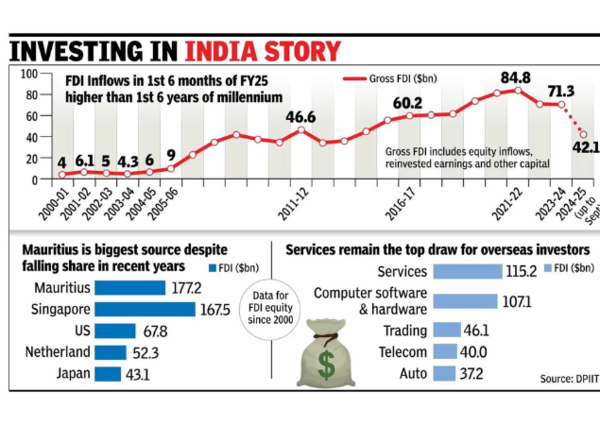 Investing in India