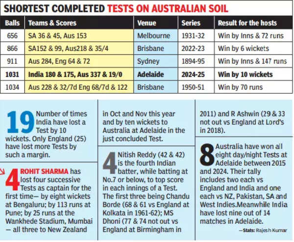 Shortest Completed Tests