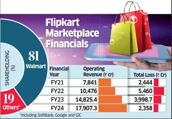 Finanzen auf dem Flipkart-Marktplatz