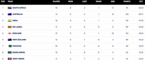 World Test Championship Points Table