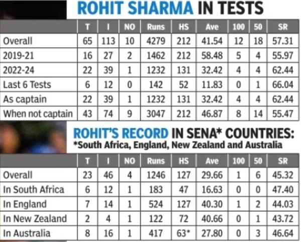 Rohit Sharma records