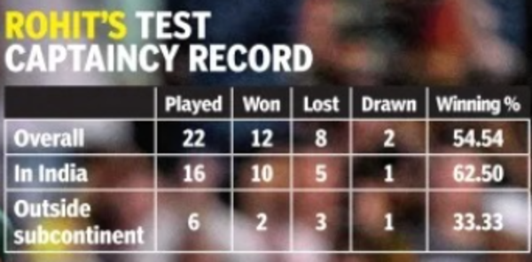 Rohit Sharma's record as Test captain