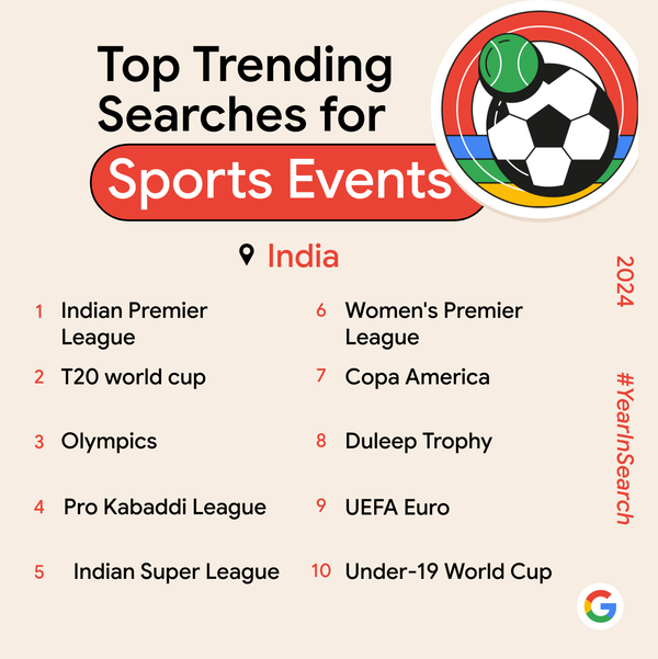 Google Year in Search 2024: Top trending searches (Sports Events)