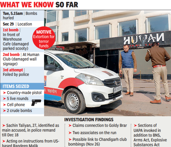 Police file UAPA case on blasts at Gurgaon's resto hub, say extort bid by gangster Goldy Brar