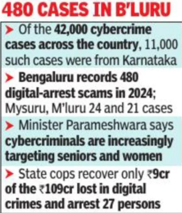 Cases in Bengaluru