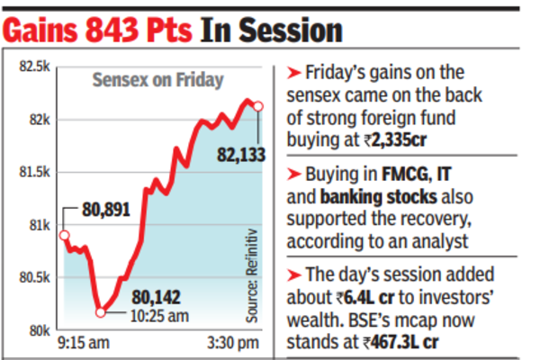 Gains 843 pts in session