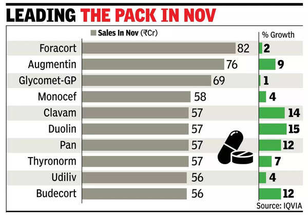 Pharma mkt rebounds, asthma drug top seller