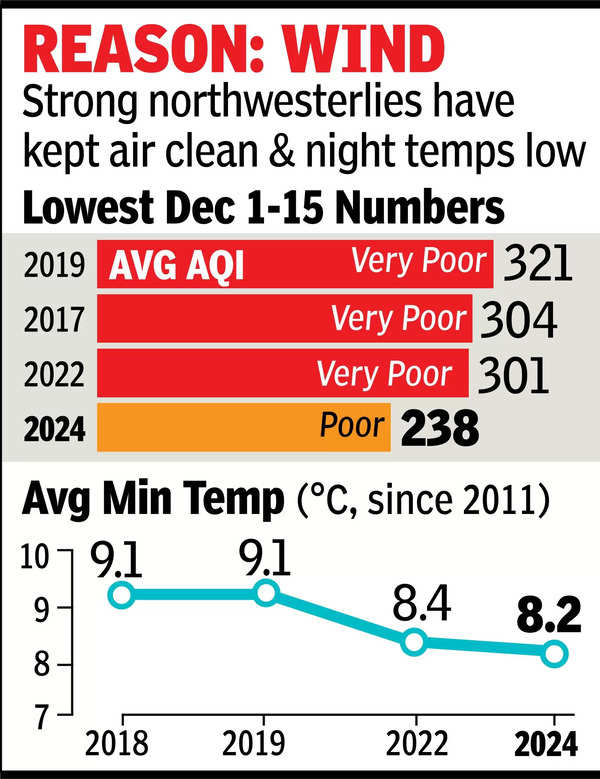 Delhi coldest winter