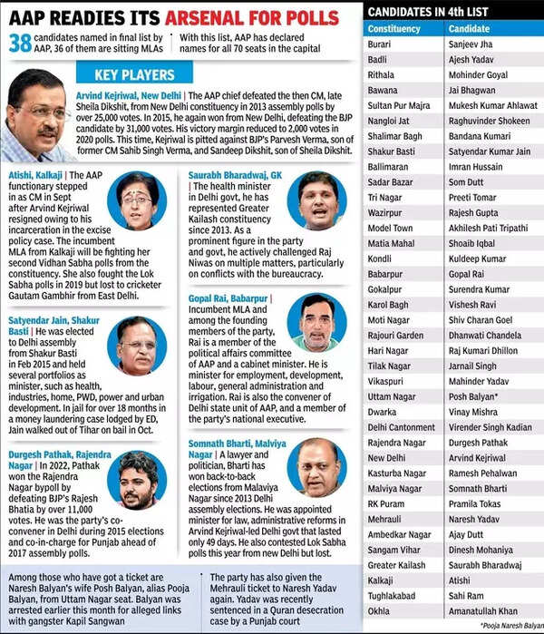 AAP readers its arsenal for polls
