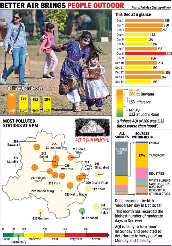 Delhi Air Pollution: City sees sixth ‘moderate’ day in December, but ...