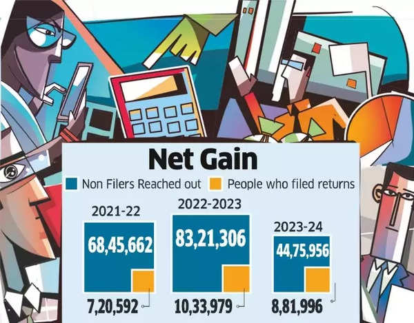 Income Tax Department Crackdown