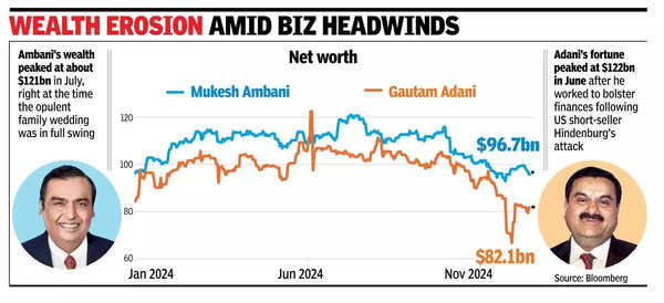 Ambani & Adani drop out of $100bn club.