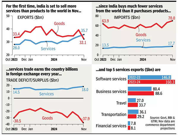 In a 1st, services exports to overtake goods in Nov_ Govt.