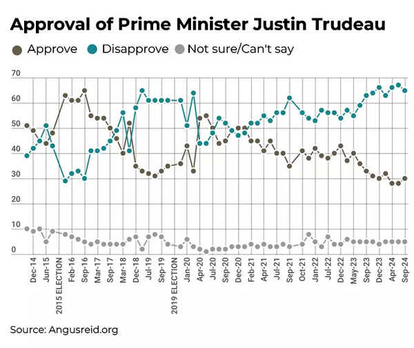 Trudeau approval