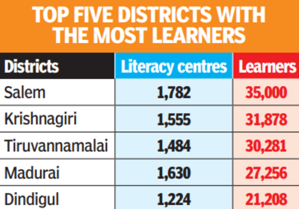 Top 5 districts