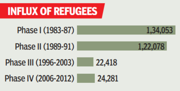 Influx of refugees