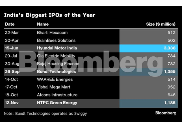 India's biggest IPOs