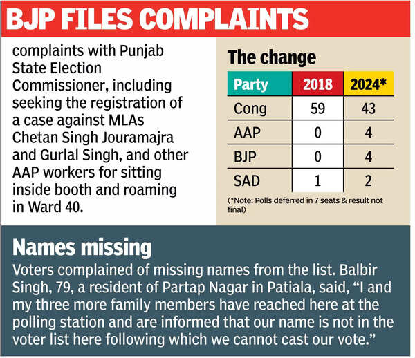 Of 53 Patiala wards, AAP leads in 43, BJP & Cong 4 each, Akali Dal 2