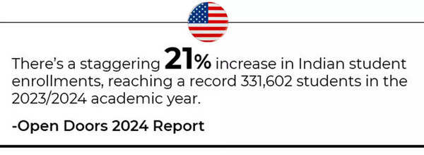 21% increase in Indian student enrollments