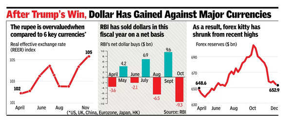 Re sees relative gain as other currencies fall more vs $: RBI