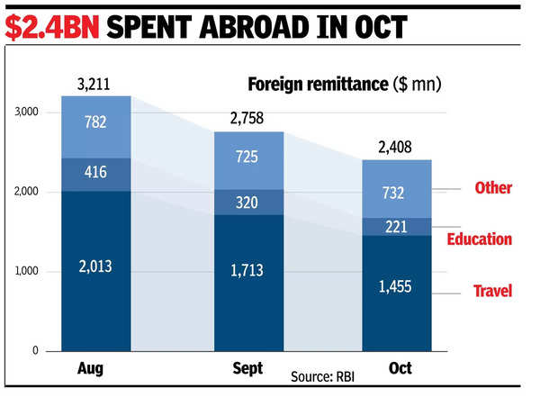 Forex spends fall 14% in a month, local e-pay up