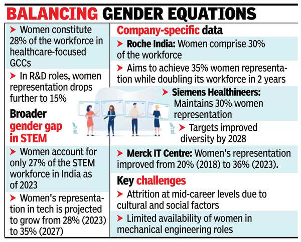 Health GCCs grapple with unhealthy gender ratio