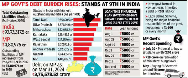 MP feels burdened with over 5% of total debt in India.