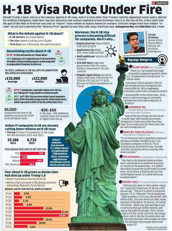 H-1B Visa Route Under Fire