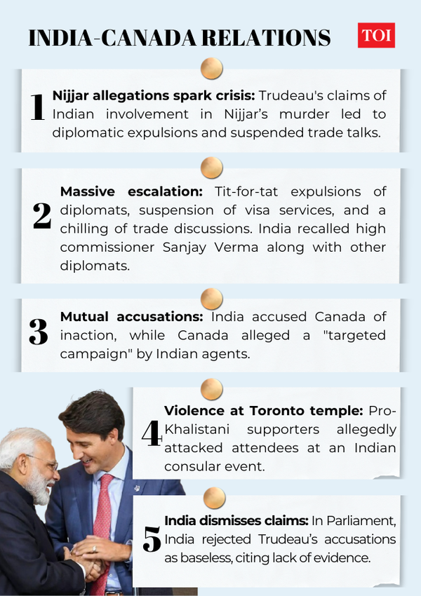 Relations between India and Canada