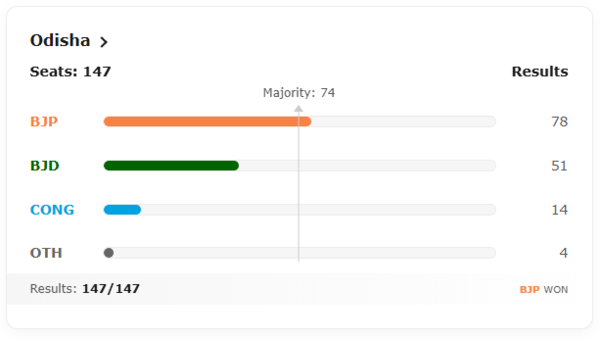 Odisha assembly election 2024