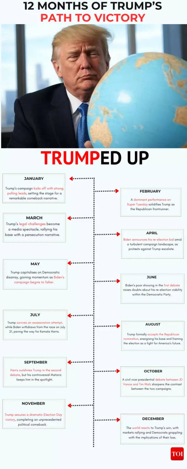 Trump's 12 month triumph