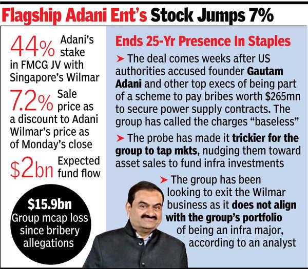 Adani exits Wilmar JV and sells 44% of FMCG company for $2 billion