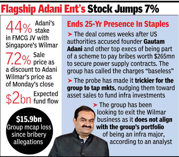 Adani to exit Wilmar JV, to sell 44% in FMCG co for $2bn
