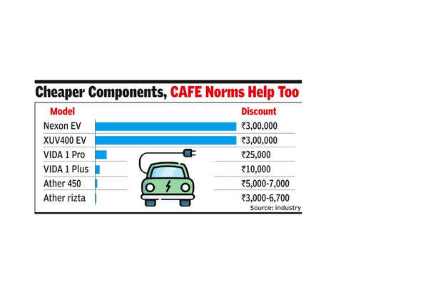 EVs on discount as stock piles up