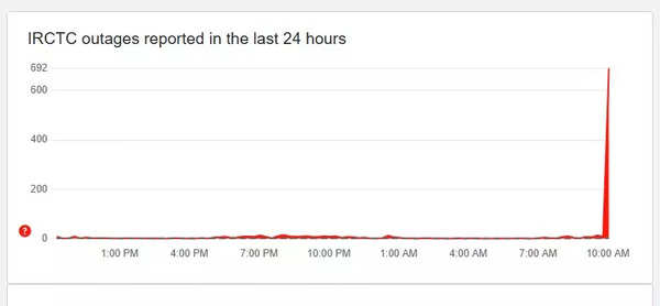 IRCTC outage as shown on Downdetector