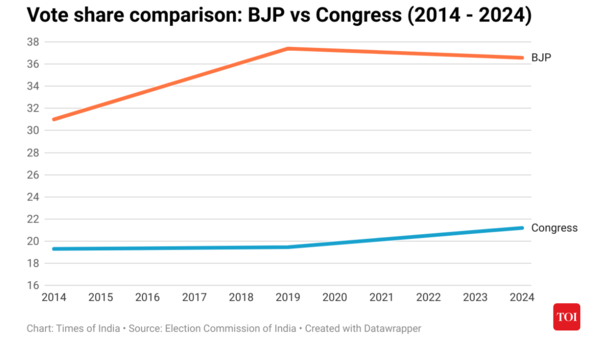 Vote share comparison