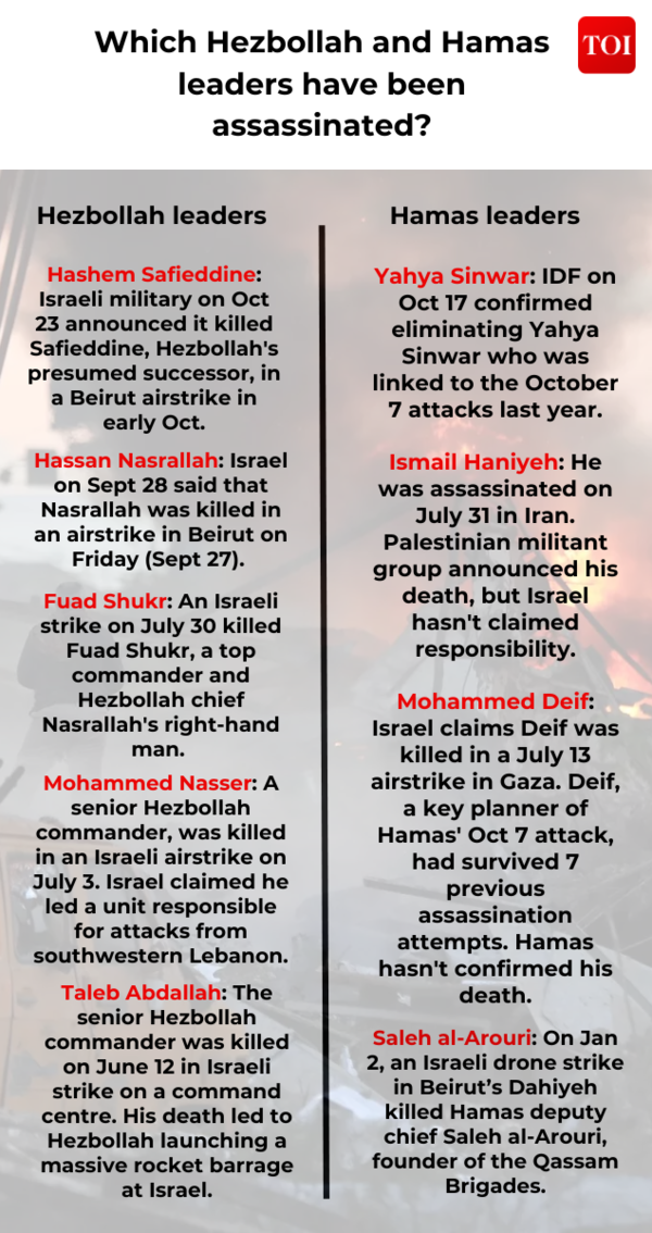 Hezbollah and Hamas leaders assassinated during war