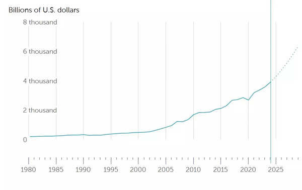 Graph courtesy IMF