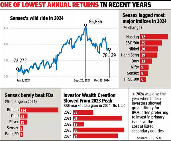 D-St bull run loses steam on FPI selloff in volatile yr