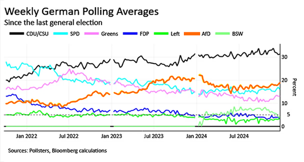 German polling average