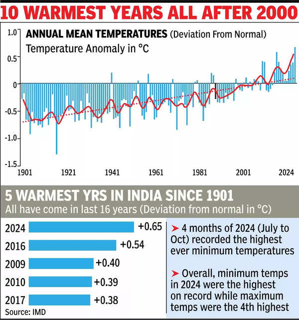 2024 was India’s hottest year since records began in 1901