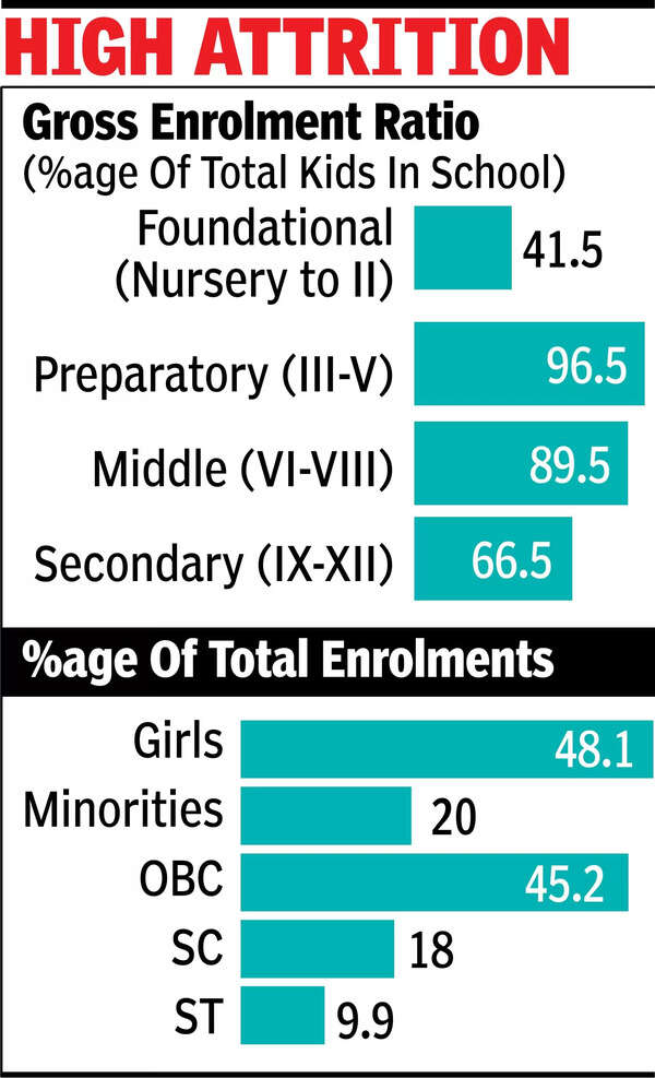 Digital divide: Working computers in just 57% of India’s schools, internet in 54% | India News