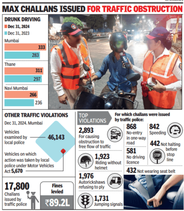 Max challans issued for traffic obstruction