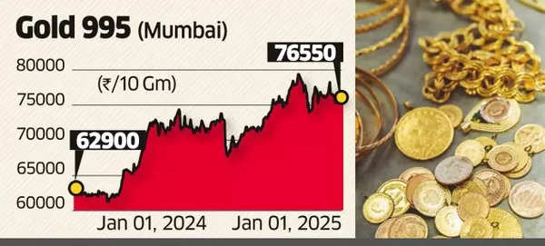 Gold Price Movement