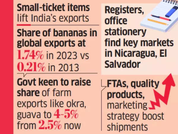 India's Exports