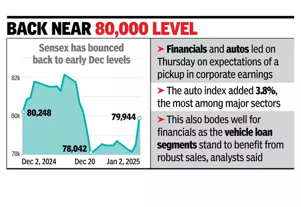 Sensex jumps over 1,400 pts, best day in nearly 2 months