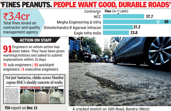 91 civic engineers get notices for shoddy work on CC roads